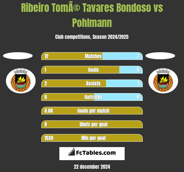 Ribeiro TomÃ© Tavares Bondoso vs Pohlmann h2h player stats