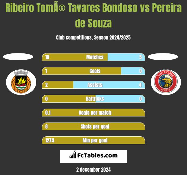 Ribeiro TomÃ© Tavares Bondoso vs Pereira de Souza h2h player stats