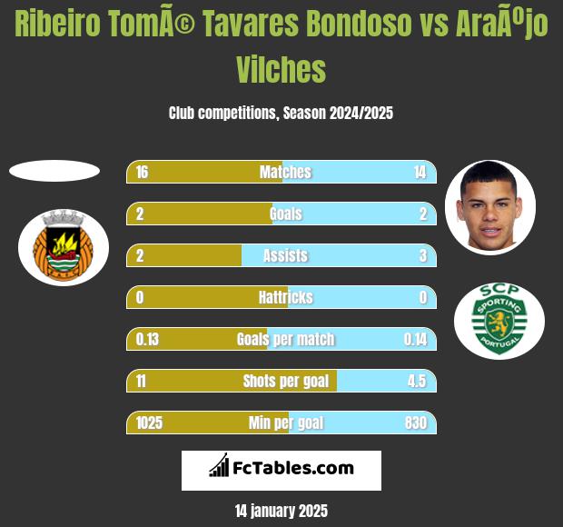 Ribeiro TomÃ© Tavares Bondoso vs AraÃºjo Vilches h2h player stats