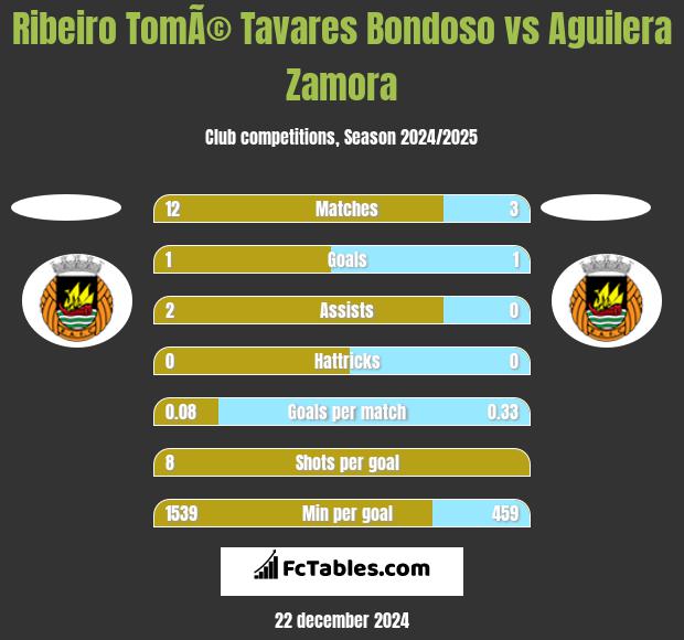 Ribeiro TomÃ© Tavares Bondoso vs Aguilera Zamora h2h player stats