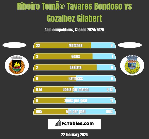 Ribeiro TomÃ© Tavares Bondoso vs Gozalbez Gilabert h2h player stats