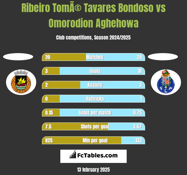 Ribeiro TomÃ© Tavares Bondoso vs Omorodion Aghehowa h2h player stats