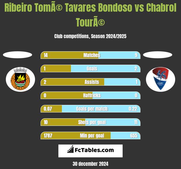 Ribeiro TomÃ© Tavares Bondoso vs Chabrol TourÃ© h2h player stats