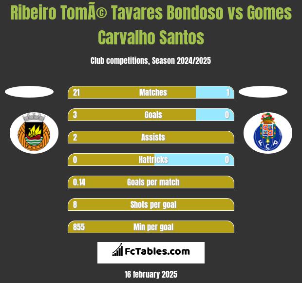 Ribeiro TomÃ© Tavares Bondoso vs Gomes Carvalho Santos h2h player stats