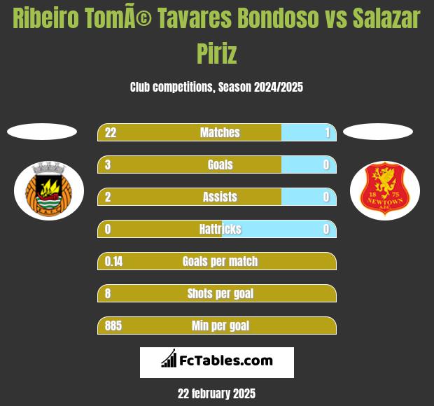 Ribeiro TomÃ© Tavares Bondoso vs Salazar Piriz h2h player stats