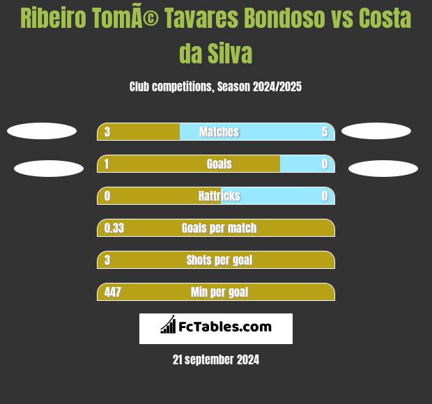 Ribeiro TomÃ© Tavares Bondoso vs Costa da Silva h2h player stats