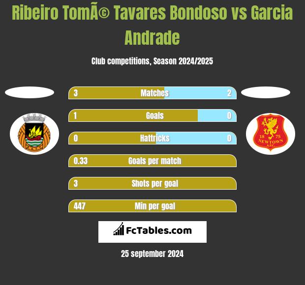 Ribeiro TomÃ© Tavares Bondoso vs Garcia Andrade h2h player stats