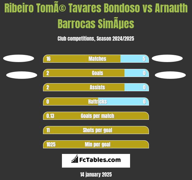 Ribeiro TomÃ© Tavares Bondoso vs Arnauth Barrocas SimÃµes h2h player stats