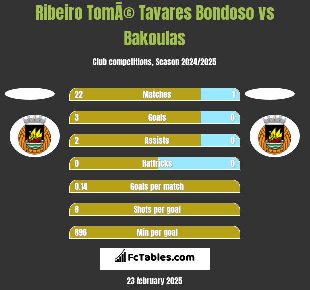 Ribeiro TomÃ© Tavares Bondoso vs Bakoulas h2h player stats