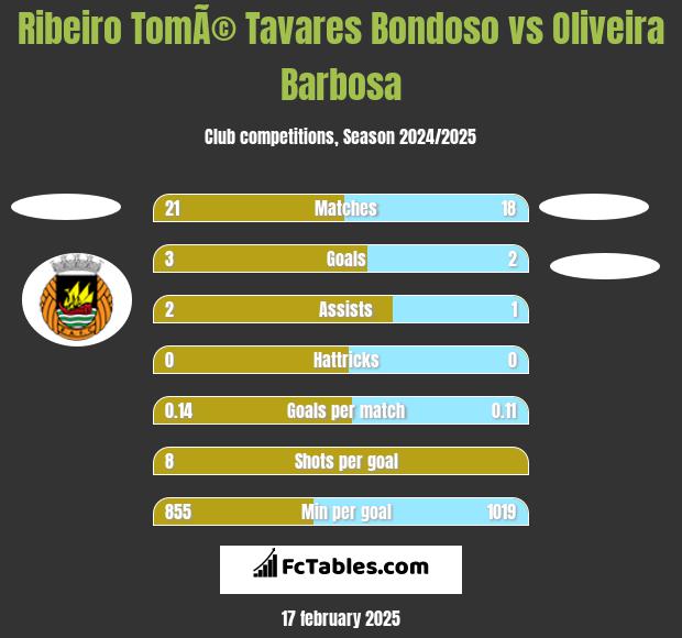 Ribeiro TomÃ© Tavares Bondoso vs Oliveira Barbosa h2h player stats