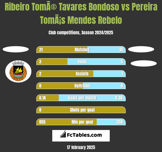 Ribeiro TomÃ© Tavares Bondoso vs Pereira TomÃ¡s Mendes Rebelo h2h player stats