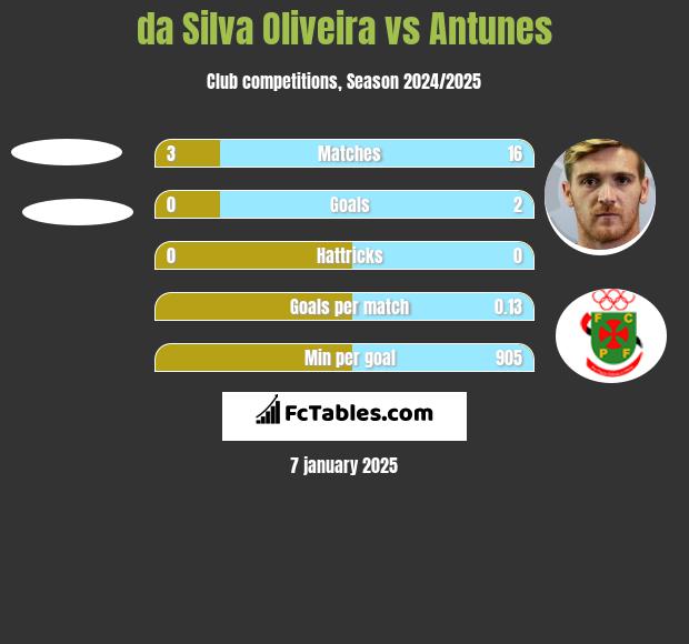 da Silva Oliveira vs Antunes h2h player stats