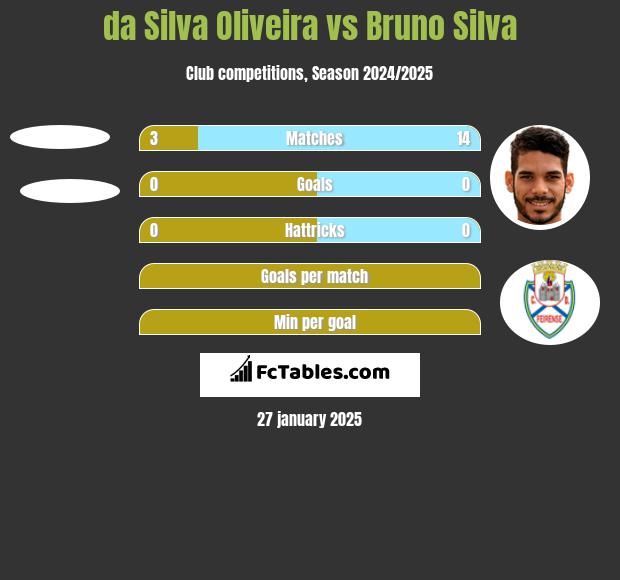 da Silva Oliveira vs Bruno Silva h2h player stats