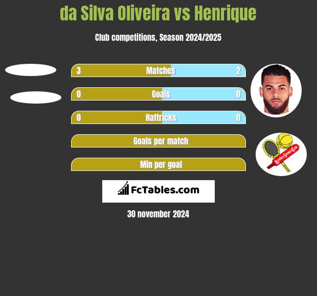 da Silva Oliveira vs Henrique h2h player stats