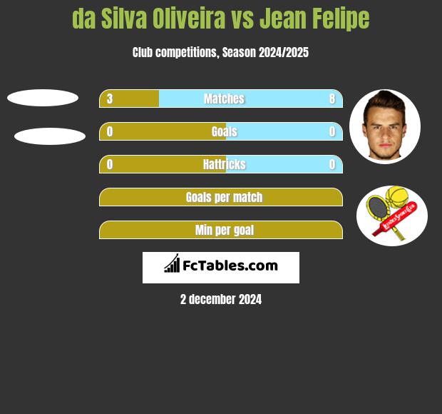 da Silva Oliveira vs Jean Felipe h2h player stats