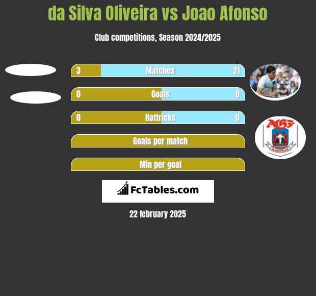 da Silva Oliveira vs Joao Afonso h2h player stats