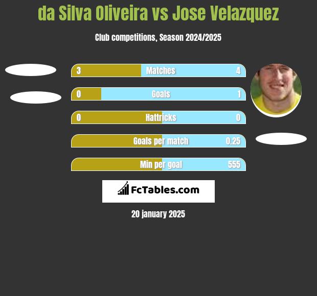 da Silva Oliveira vs Jose Velazquez h2h player stats