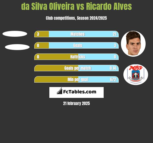 da Silva Oliveira vs Ricardo Alves h2h player stats