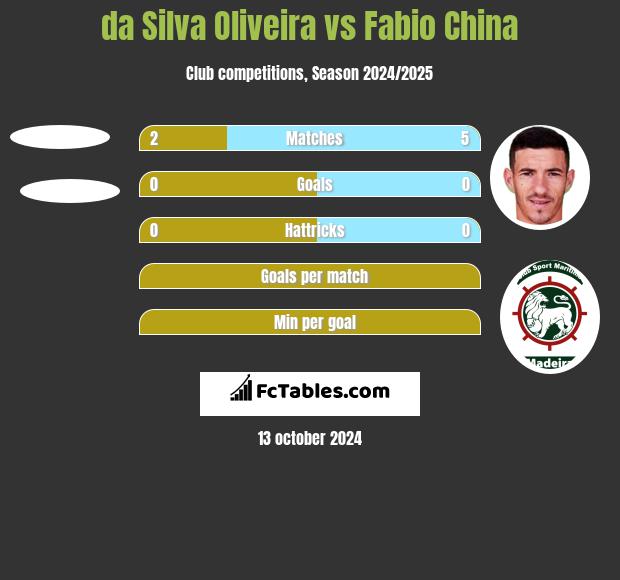 da Silva Oliveira vs Fabio China h2h player stats