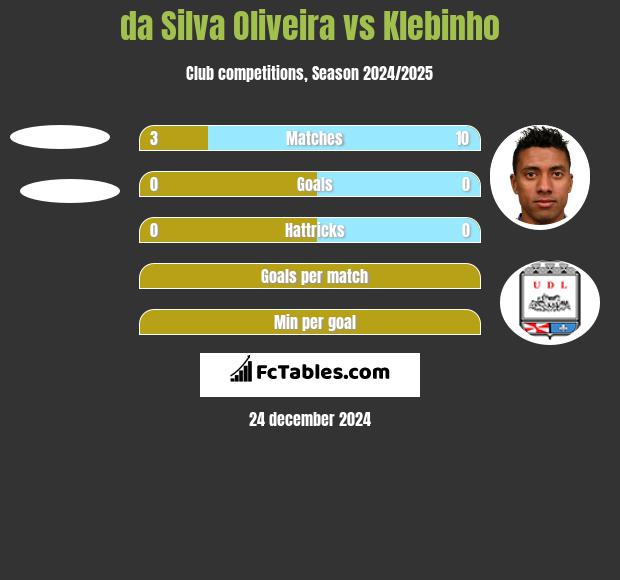 da Silva Oliveira vs Klebinho h2h player stats