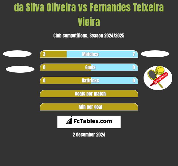 da Silva Oliveira vs Fernandes Teixeira Vieira h2h player stats