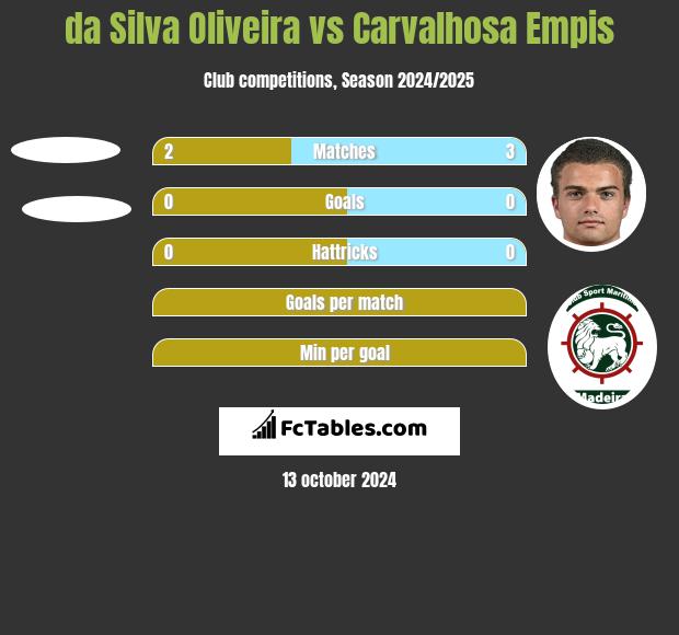 da Silva Oliveira vs Carvalhosa Empis h2h player stats