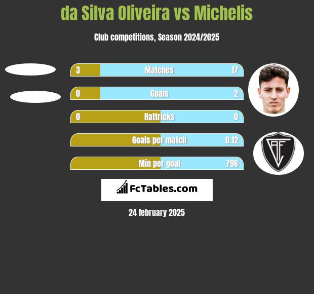 da Silva Oliveira vs Michelis h2h player stats