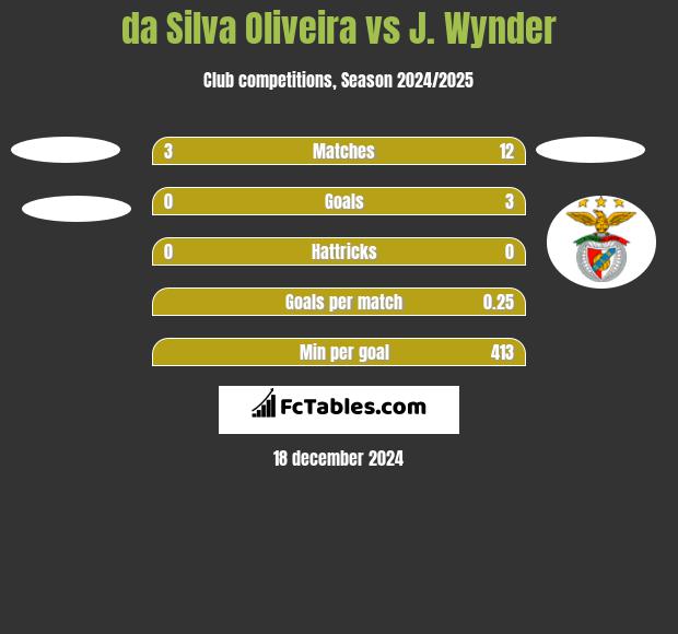 da Silva Oliveira vs J. Wynder h2h player stats