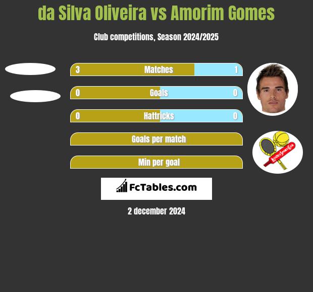 da Silva Oliveira vs Amorim Gomes h2h player stats