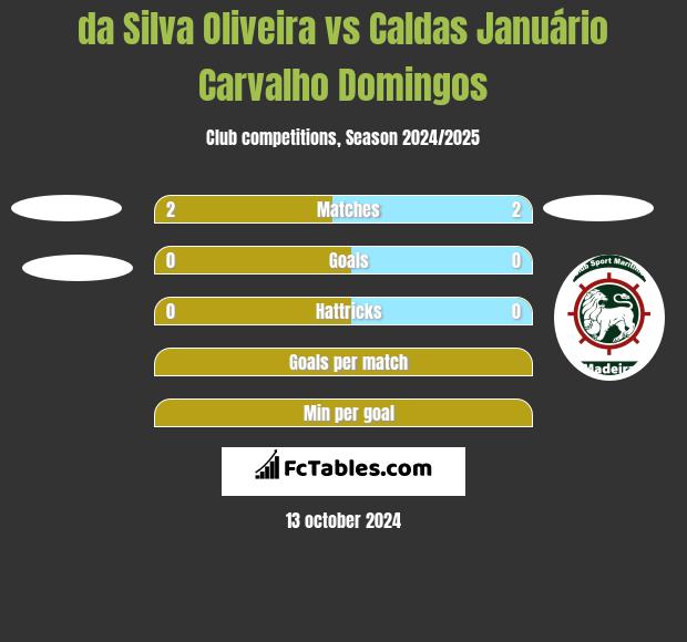 da Silva Oliveira vs Caldas Januário Carvalho Domingos h2h player stats