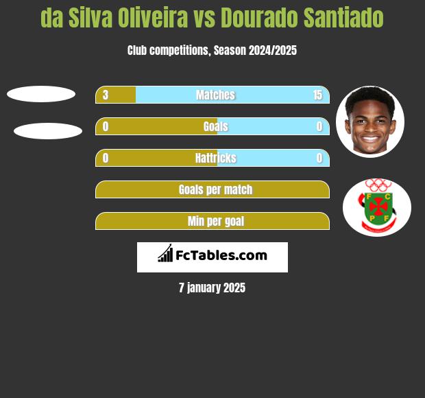 da Silva Oliveira vs Dourado Santiado h2h player stats