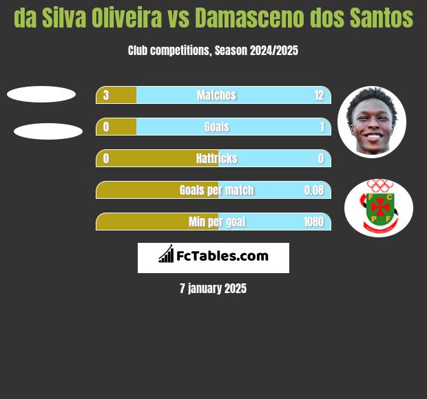 da Silva Oliveira vs Damasceno dos Santos h2h player stats