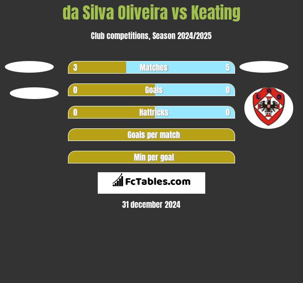 da Silva Oliveira vs Keating h2h player stats