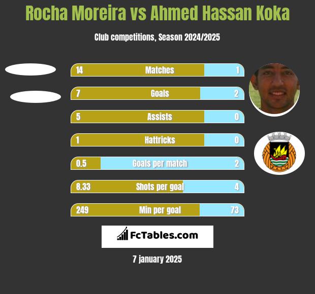 Rocha Moreira vs Ahmed Hassan Koka h2h player stats