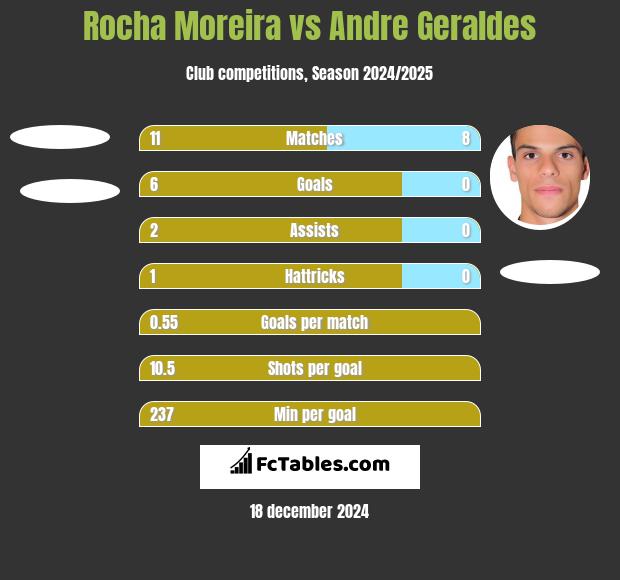 Rocha Moreira vs Andre Geraldes h2h player stats