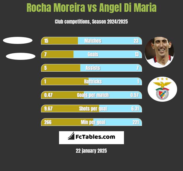 Rocha Moreira vs Angel Di Maria h2h player stats