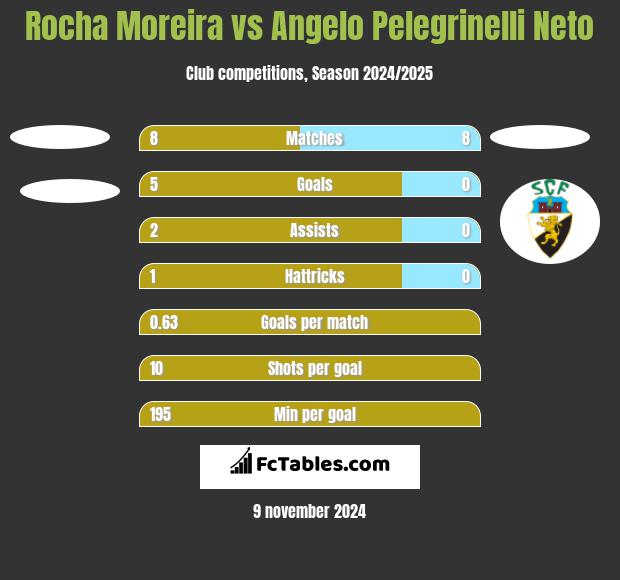 Rocha Moreira vs Angelo Pelegrinelli Neto h2h player stats