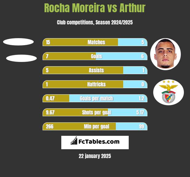 Rocha Moreira vs Arthur h2h player stats