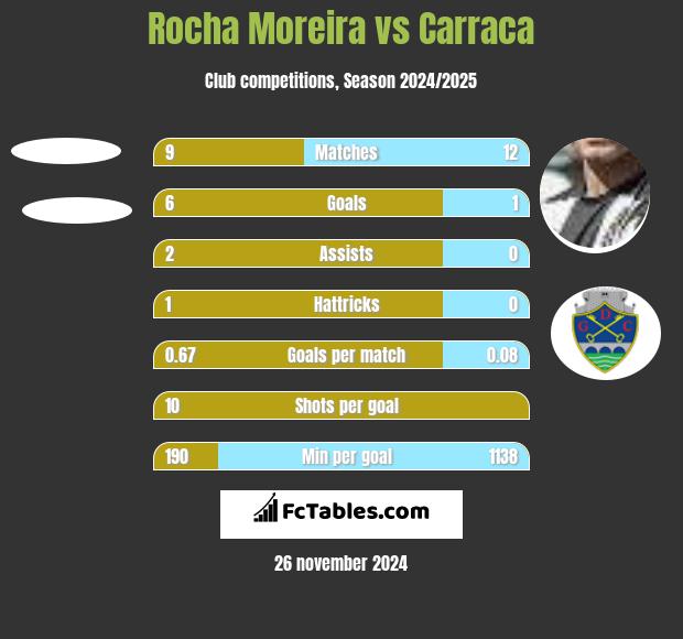 Rocha Moreira vs Carraca h2h player stats