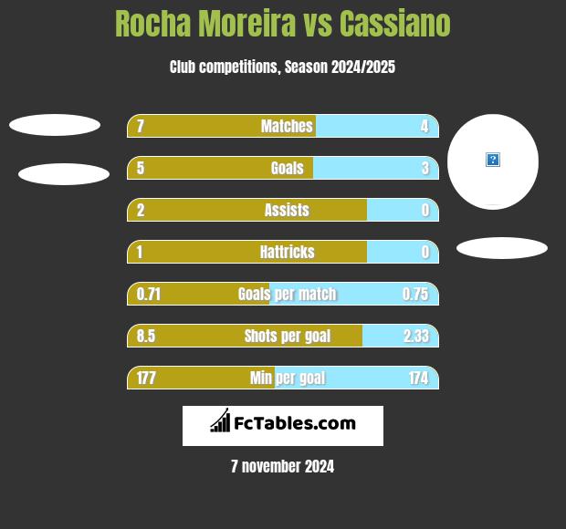 Rocha Moreira vs Cassiano h2h player stats