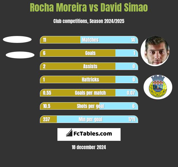 Rocha Moreira vs David Simao h2h player stats