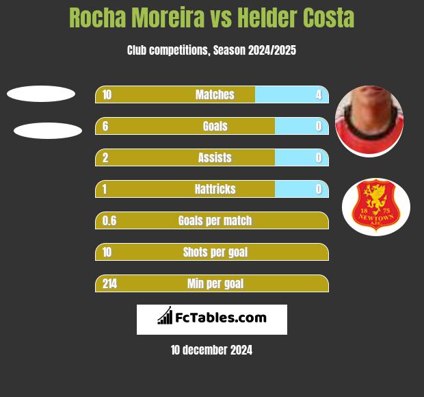 Rocha Moreira vs Helder Costa h2h player stats