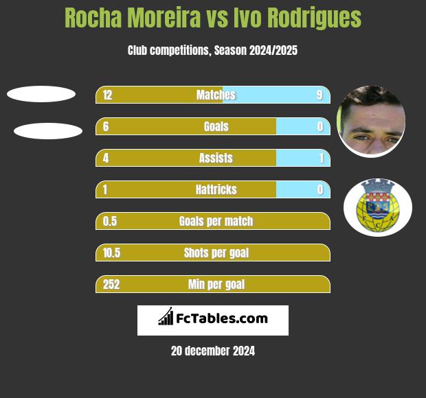 Rocha Moreira vs Ivo Rodrigues h2h player stats