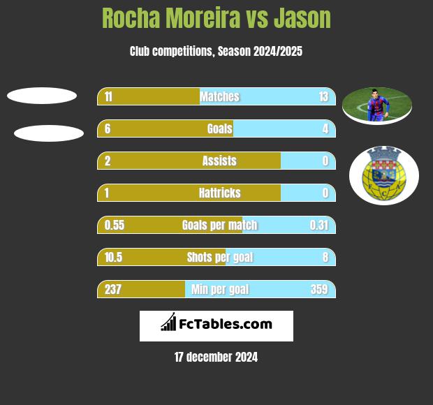 Rocha Moreira vs Jason h2h player stats