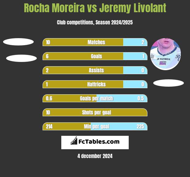 Rocha Moreira vs Jeremy Livolant h2h player stats