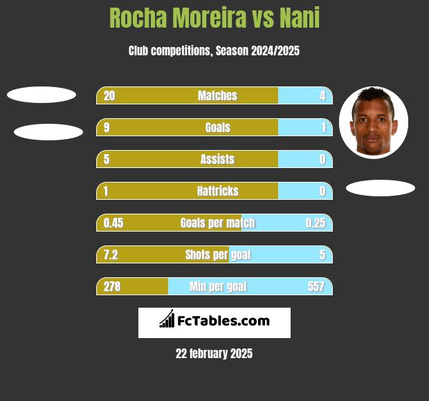 Rocha Moreira vs Nani h2h player stats