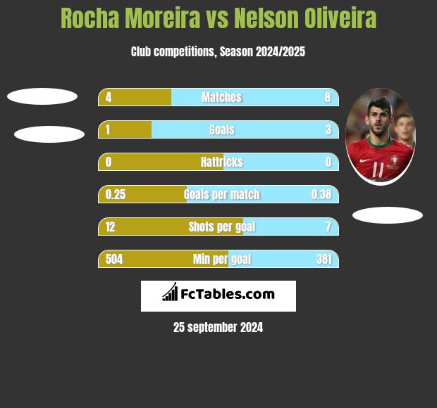 Rocha Moreira vs Nelson Oliveira h2h player stats