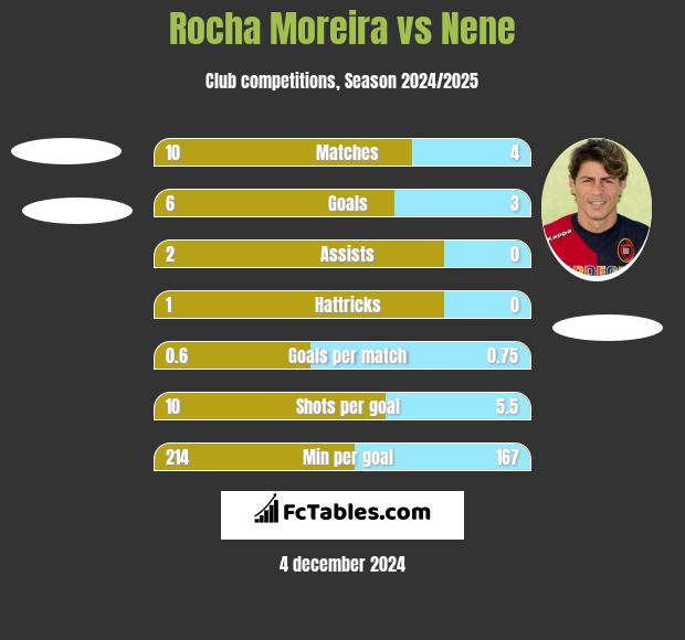 Rocha Moreira vs Nene h2h player stats