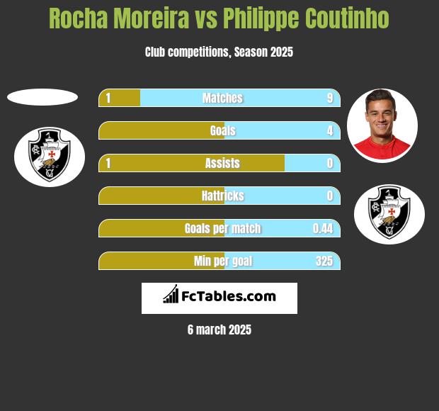 Rocha Moreira vs Philippe Coutinho h2h player stats