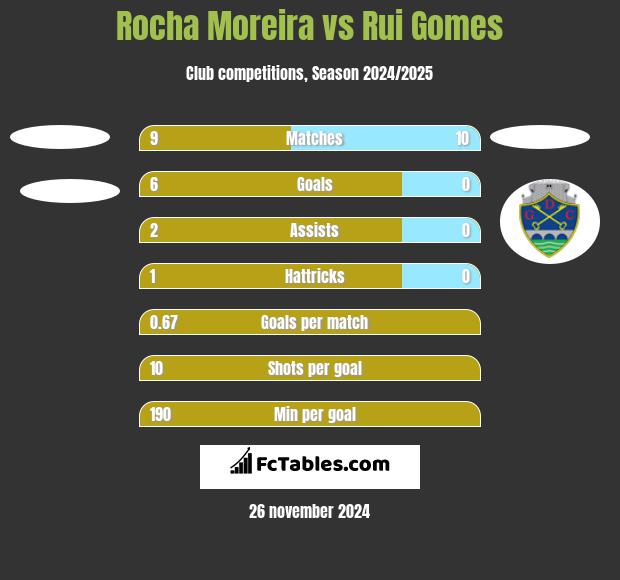 Rocha Moreira vs Rui Gomes h2h player stats